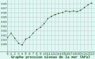 Courbe de la pression atmosphrique pour La Meyze (87)