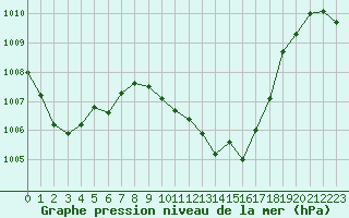 Courbe de la pression atmosphrique pour La Javie (04)