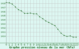 Courbe de la pression atmosphrique pour Le Talut - Belle-Ile (56)