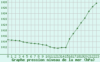 Courbe de la pression atmosphrique pour Le Bourget (93)