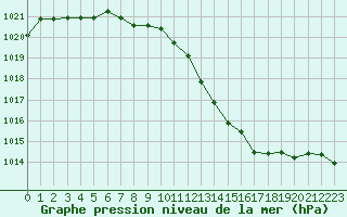 Courbe de la pression atmosphrique pour Sgur-le-Chteau (19)