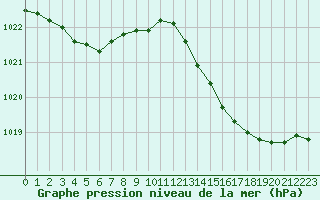 Courbe de la pression atmosphrique pour Valleroy (54)