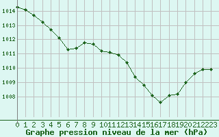 Courbe de la pression atmosphrique pour Recoubeau (26)