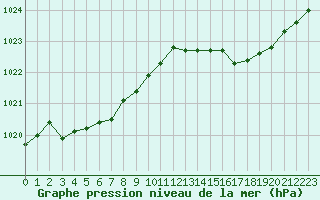 Courbe de la pression atmosphrique pour Cernay (86)