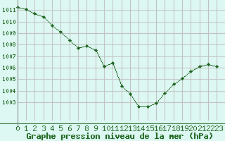 Courbe de la pression atmosphrique pour Solenzara - Base arienne (2B)