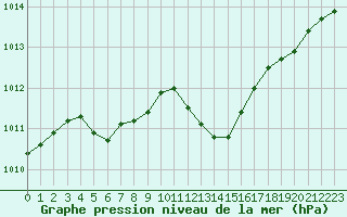 Courbe de la pression atmosphrique pour Millau - Soulobres (12)