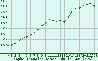 Courbe de la pression atmosphrique pour Belfort-Dorans (90)