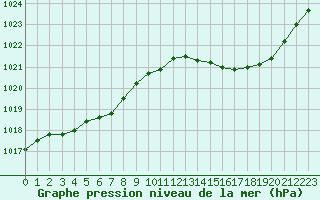 Courbe de la pression atmosphrique pour Saint-Martial-de-Vitaterne (17)