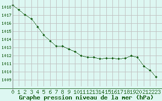 Courbe de la pression atmosphrique pour Dunkerque (59)