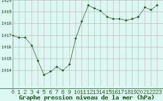 Courbe de la pression atmosphrique pour Isle-sur-la-Sorgue (84)