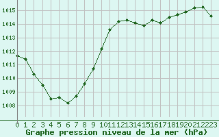 Courbe de la pression atmosphrique pour Orange (84)