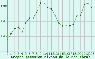 Courbe de la pression atmosphrique pour Cap Cpet (83)