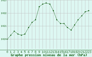 Courbe de la pression atmosphrique pour Lagarrigue (81)