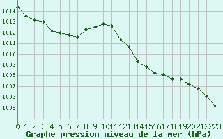 Courbe de la pression atmosphrique pour Rochegude (26)