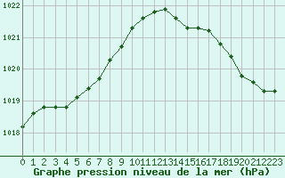 Courbe de la pression atmosphrique pour Le Talut - Belle-Ile (56)