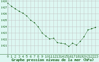 Courbe de la pression atmosphrique pour Dunkerque (59)