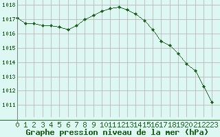 Courbe de la pression atmosphrique pour Woluwe-Saint-Pierre (Be)