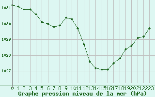 Courbe de la pression atmosphrique pour Eygliers (05)