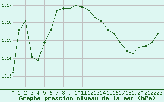 Courbe de la pression atmosphrique pour Niort (79)