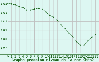 Courbe de la pression atmosphrique pour Hohrod (68)