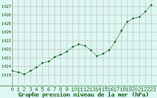 Courbe de la pression atmosphrique pour Tarbes (65)