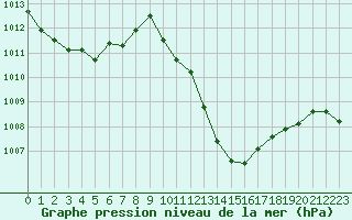 Courbe de la pression atmosphrique pour Sallanches (74)