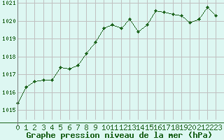 Courbe de la pression atmosphrique pour Leign-les-Bois (86)