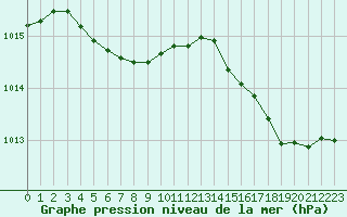 Courbe de la pression atmosphrique pour Cabestany (66)