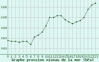 Courbe de la pression atmosphrique pour Cap Corse (2B)