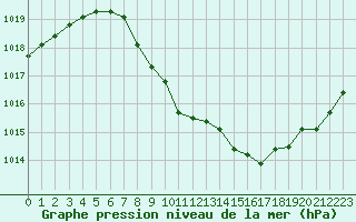 Courbe de la pression atmosphrique pour Saint-Girons (09)