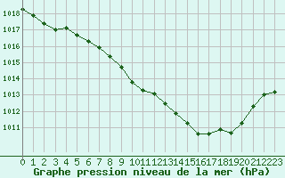 Courbe de la pression atmosphrique pour Langres (52) 