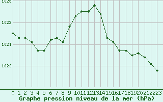 Courbe de la pression atmosphrique pour Aigrefeuille d