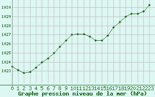 Courbe de la pression atmosphrique pour Cap Corse (2B)