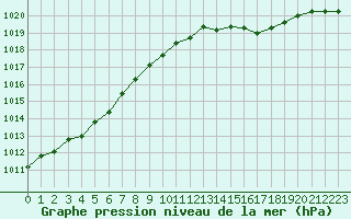 Courbe de la pression atmosphrique pour Connerr (72)