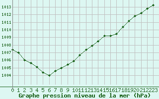 Courbe de la pression atmosphrique pour Rochefort Saint-Agnant (17)