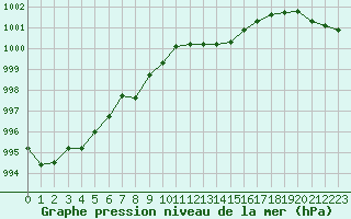 Courbe de la pression atmosphrique pour Alistro (2B)