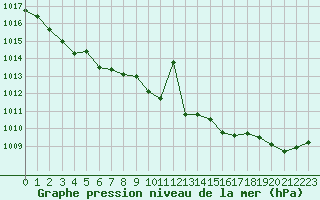 Courbe de la pression atmosphrique pour Dinard (35)