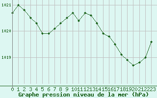 Courbe de la pression atmosphrique pour Ile d