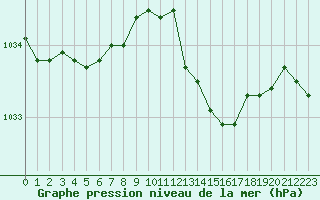 Courbe de la pression atmosphrique pour Corny-sur-Moselle (57)