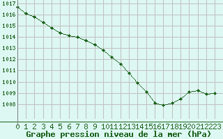 Courbe de la pression atmosphrique pour Dole-Tavaux (39)