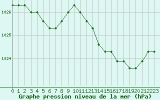 Courbe de la pression atmosphrique pour Verngues - Hameau de Cazan (13)