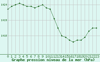 Courbe de la pression atmosphrique pour Pinsot (38)