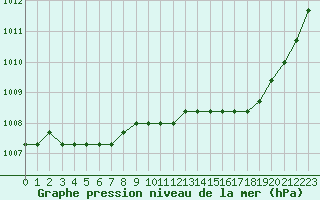 Courbe de la pression atmosphrique pour Plussin (42)