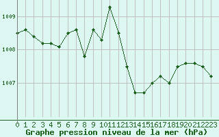 Courbe de la pression atmosphrique pour Ile Rousse (2B)