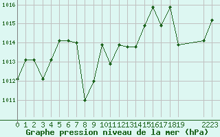 Courbe de la pression atmosphrique pour Saint-Martin-du-Bec (76)