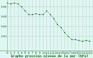 Courbe de la pression atmosphrique pour Quimper (29)