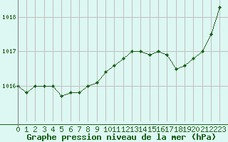 Courbe de la pression atmosphrique pour Le Mesnil-Esnard (76)