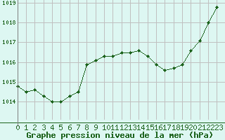 Courbe de la pression atmosphrique pour Nancy - Essey (54)