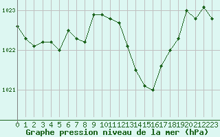 Courbe de la pression atmosphrique pour La Poblachuela (Esp)