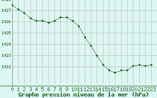 Courbe de la pression atmosphrique pour Isle-sur-la-Sorgue (84)